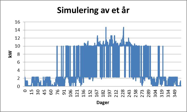 5.4.2 Ytelse Figur 29 Effekt som dras av fylt CO 2 -system ved 100 kw kjøling som en funksjon av utelufttemperatur I stedet for å vise en graf som viser COP, gir Figur 29 et inntrykk av hvordan