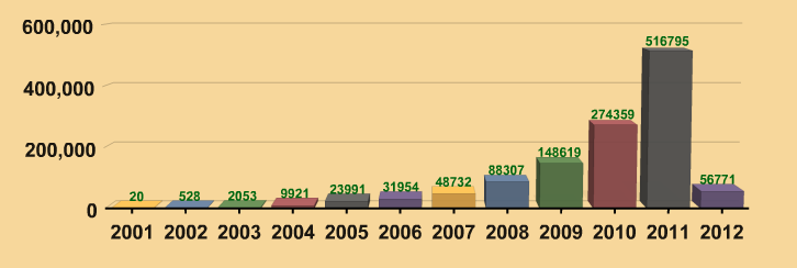 6 2. Geocaching i Norge Geocaching er en sport eller fritidsaktivitet som har blitt stadig mer populær i Norge. Oversikten under viser antallet geocachere med funn i Norge de siste årene.