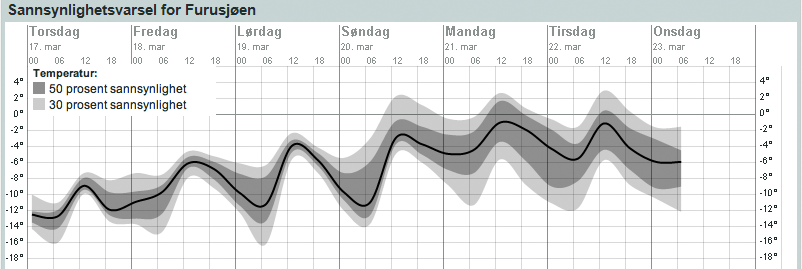 Værvarsel for morgendagen versus 10-dagers varsel). Tilsvarende er det også for nedbørfelt- og vassdragsmodeller, jo lenger unna det vi har data for, jo større vil usikkerheten vanligvis bli. Figur 2.