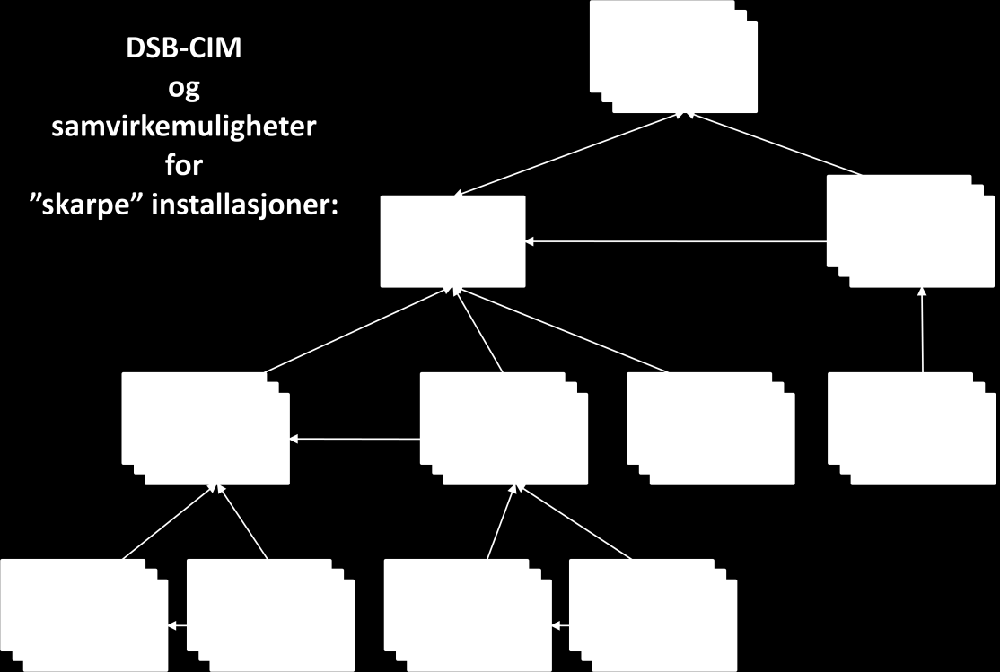 Installasjoner Hver av fylkesmenn og kommuner har sine unike installasjoner av DSB-CIM. Disse installasjoner er utformet (konfigurert) i ulike kategorier med tanke på bruksområde: 1a.