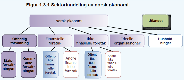 inndeling vil vise statlig og kommunalt eide foretak, og forretningsdrift.