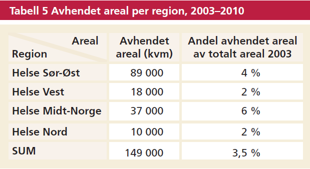 og har påstartet en prosess for å øke effektiviteten. Avhending av eiendom er en del av denne strategien. Helsesektoren er en av de aller største eiendomsbesitterene i offentlig sektor.