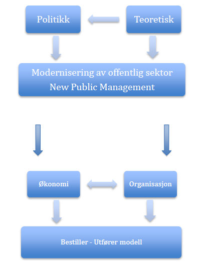 4.3 Bestiller utfører modell Bestiller utfører modellen er en sentral del av New Public Management. Denne modellen bygger på prinsippet om at organisasjoner har et todelt fokus.