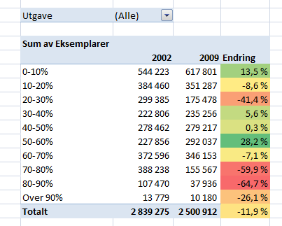 Betydningen av spredning og dekning En omfattende database 6 finnes over avisenes spredning og dekning for årene 2002 og 2009.