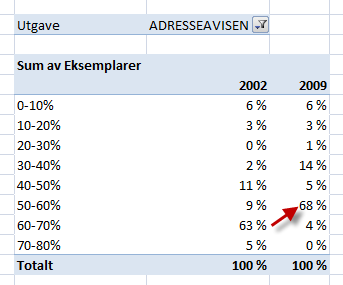 Eksempel på dekningsnivåer - Adresseavisen Tabell 16: Dekningsnivåer for Adresseavisen Opplagstallene her er i og for seg interessante nok, men mer interessant blir det dersom man ser strukturelt på