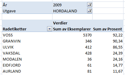 Den superlokale avis Hordaland, Voss Vi starter med den superlokale avisen Hordaland på Voss, som i en årrekke har vært en av de avisene i