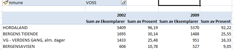 Avisa Hordaland har sin største utbredelse av opplaget i kommunene nær Voss, og vi ser at 84% av opplaget går til utgiverfylket.