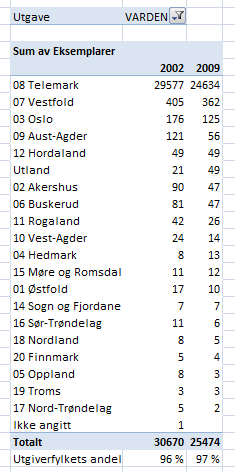 Sterkt konkurrerende fylkes- og lokalavis Varden En typisk større lokalavis som f.