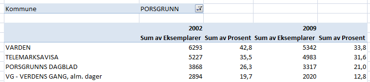 Tabell 28: Konkurransen i Porsgrunn I Porsgrunn er i tillegg til Varden og TA også