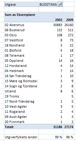 Den superlokale avis med sterk konkurranse Budstikka Og går man til Budstikka (Asker og Bærum) så blir summen også nær 100% for lokalitet i spredningen: