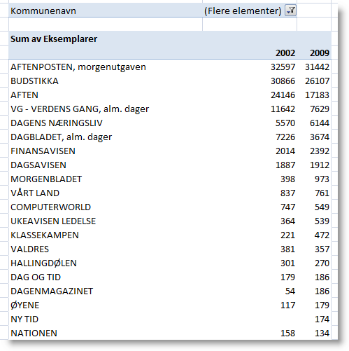 Tabell 30: Avisers spredning i Asker og Bærum Denne tabellen viser de 20 største avisene (i 2009) i dette markedet. Her ser vi et par interessante trekk.