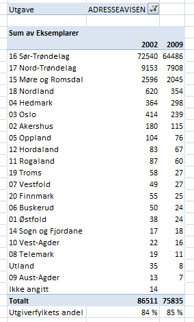 Den store by- og regionavisen Adresseavisen Og om vi bruker Adresseavisen igjen som eksempel på en typisk regionavis så får vi følgende resultat: Tabell 31: Spredningsstruktur for Adresseavisen Her