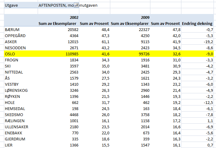 Tabell 39: Dekningsdetaljer for Aftenposten Her er vi tydelig at Aftenposten er en avis for regionen rundt Oslo og dens høyeste dekning har vi i kommuner som kan regnes som pendlerkommuner til Oslo