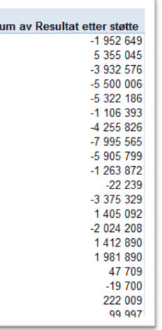 Tabell 5: De avisene som mottar mest pressestøtte 2008 Her er en liste over de 20 avisene som mottok mest produksjonsstøtte i 2008. Og en av dem Moss Dagblad ble lagt ned i løpet av 2009.