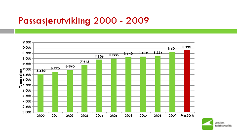 Transportmiddelfordeling på enkeltreiser i utvalgte Oslofjord-kommuner 2009 Antall intervju Antall reiser Til fots Sykkel MC/ moped Bilfører Bilpass Kollektivt Annet Drammen 796 2455 24 % 3 %.