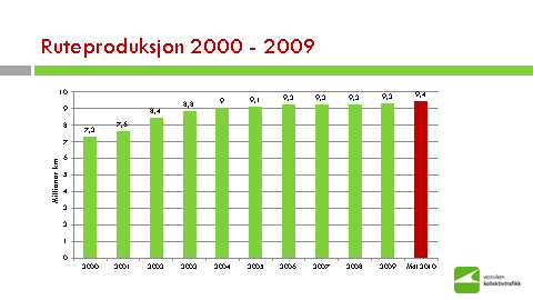 Antall passasjerer (påstigninger) på rutebussreiser i Vestfold økte fra 6,5 millioner i 2000 til om lag 8,6 millioner i 2009.