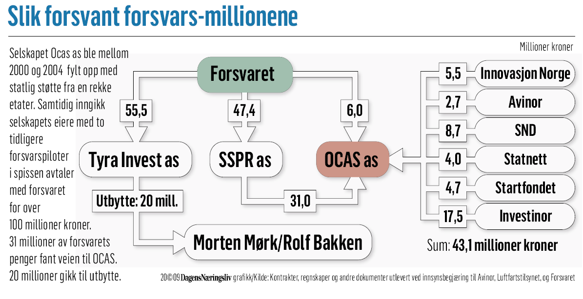 Men på bakgrunn av prosjektregnskapene kunne vi nå slå fast at Ocas hadde fått dekket de samme kostnadene en tredje gang, gjennom prosjektstøtte fra SND.