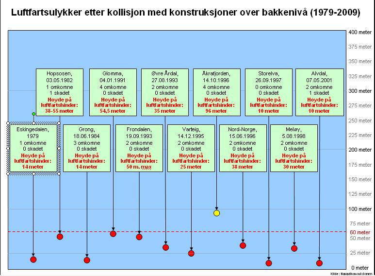 Datakilde: http://www.aibn.no/luftfart/rapporter Vi fant ut at det ikke hadde skjedd en eneste dødsulykke i møte med luftfartshindre siden 2001.