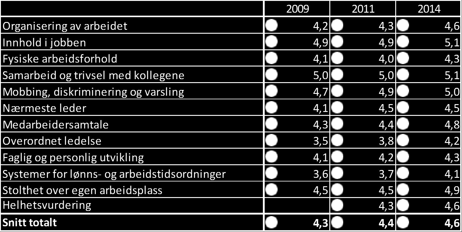 Negative trekk ved medarbeiderundersøkelsen er knyttet til tilstrekkelig med tid til gjøre jobben, oppfølging av medarbeidersamtaler og spørsmål knyttet til lønnsfastsettelse og tilpassing av