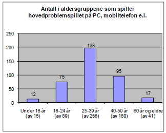 internett eller via mobiltelefonen (tabell 1). De tre spilltypene som utmerker seg, er poker, kasinospill og odds.