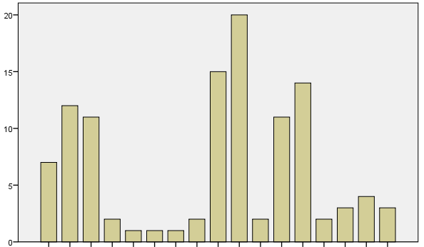 Frekvens Prosent Ingen problemer 3962 97,3 Risikogruppe 77 1,9 Problemgruppe 34,8 Total 4073 100,0 Tabell 7: Omfang av spilleproblemer, totalt.