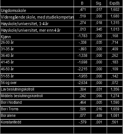 4.1.2. Nettbasert spilleatferd Fokuset i denne undersøkelsen har vært på dem som spiller på nettet.