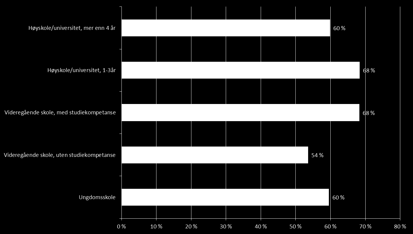 Denne tabellen sammenfatter altså «risikofaktorene» for å spille dataspill på nettet. Følgende to figurer utdyper med predikert sannsynlighet for henholdsvis alder og utdannelse.