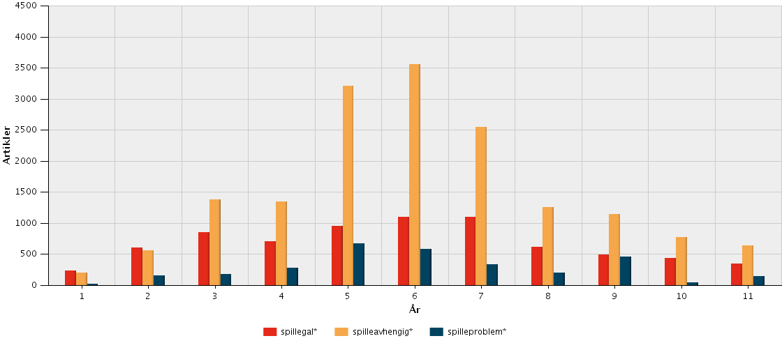 siste ti årene (figur 25), ser vi at galskapsbegrepet har gått fra å være dominerende (rød søyle) til å bli underordnet avhengighetsbegrepet (gul søyle), mens problembegrepet (blå søyle) har holdt