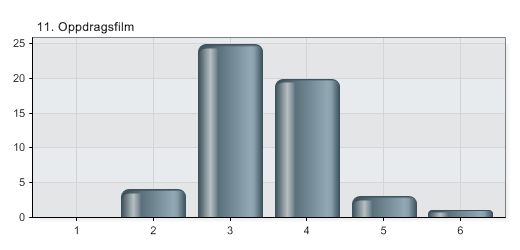 11. Oppdragsfilm 1 Under 2000 0,0 % 0 2 2.001 til 3.000 7,5 % 4 3 3.001 til 4.000 47,2 % 25 4 4.001 til 6.