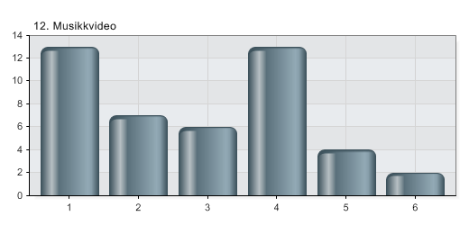 12. Musikkvideo 1 Under 2000 28,9 % 13 2 2.001 til 3.000 15,6 % 7 3 3.001 til 4.000 13,3 % 6 4 4.001 til 6.