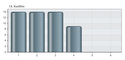 13. Kortfilm 1 Under 2000 27,5 % 14 2 2.001 til 3.000 27,5 % 14 3 3.001 til 4.000 27,5 % 14 4 4.001 til 6.