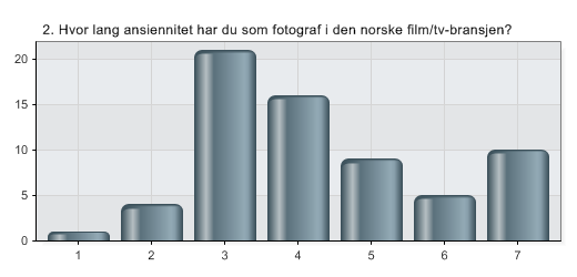 2. Hvor lang ansiennitet har du som fotograf i den norske film/tv-bransjen?