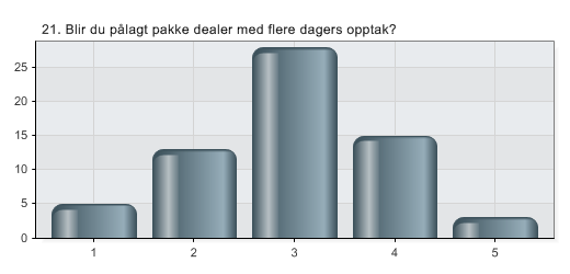 21. Blir du pålagt pakke dealer med flere dagers opptak?