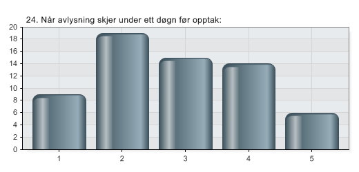 24. Når avlysning skjer under ett døgn før opptak: 1 Aldri 14,3 % 9 2 Sjelden 30,2 % 19 3 Av og til