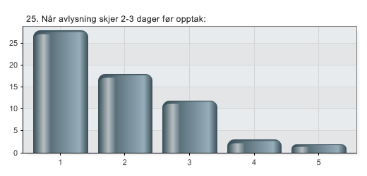 25. Når avlysning skjer 2-3 dager før opptak: 1 Aldri 44,4 % 28 2 Sjelden 28,6 % 18 3 Av og til