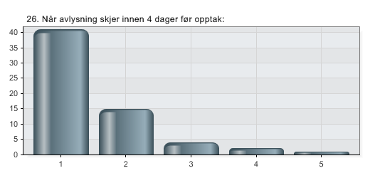 26. Når avlysning skjer innen 4 dager før opptak: 1 Aldri 65,1 % 41 2 Sjelden 23,8 % 15 3 Av og til