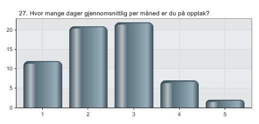 27. Hvor mange dager gjennomsnittlig per måned er du på opptak?