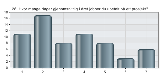 28. Hvor mange dager gjenomsnittlig i året jobber du ubetalt på ett prosjekt?