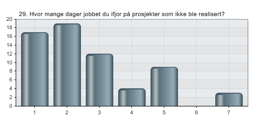 29. Hvor mange dager jobbet du ifjor på prosjekter som ikke ble realisert?