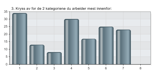 3. Kryss av for de 2 kategoriene du arbeider mest innenfor: 1 Dokumentarfilm 51,5 % 34 2 Oppdragsfilm 19,7 % 13 3 Musikkvideo 12,1 % 8 4 Spillefilm 45,5 %