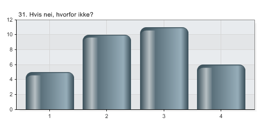 31. Hvis nei, hvorfor ikke?