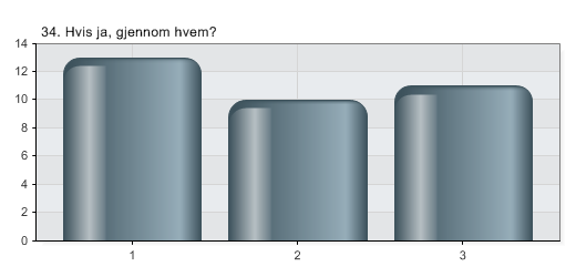 34. Hvis ja, gjennom hvem? 1 Privat 38,2 % 13 2 Offentlig (NAV el).