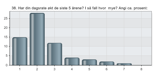 38. Har din dagsrate økt de siste 5 årene? I så fall hvor mye? Angi ca.