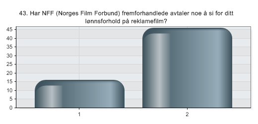 43. Har NFF (Norges Film Forbund) fremforhandlede avtaler noe å si for ditt lønnsforhold på