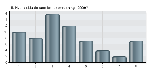 5. Hva hadde du som brutto omsetning i 2009? 1 Under 250.000 15,2 % 10 2 250.001 350.000 12,1 % 8 3 350.001-450.000 24,2 % 16 4 450.001-550.