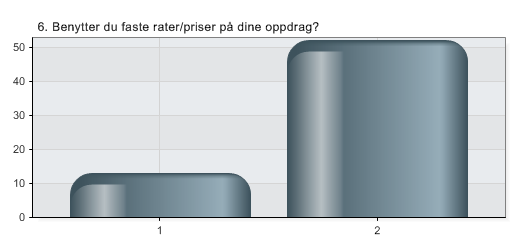 6. Benytter du faste rater/priser på dine oppdrag?