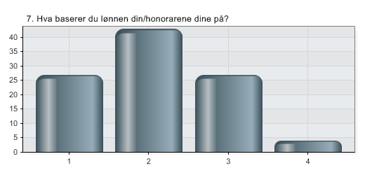 7. Hva baserer du lønnen din/honorarene dine på?