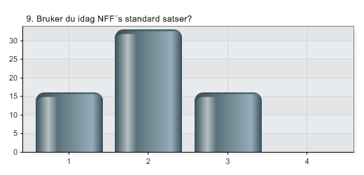 9. Bruker du idag NFF s standard satser?