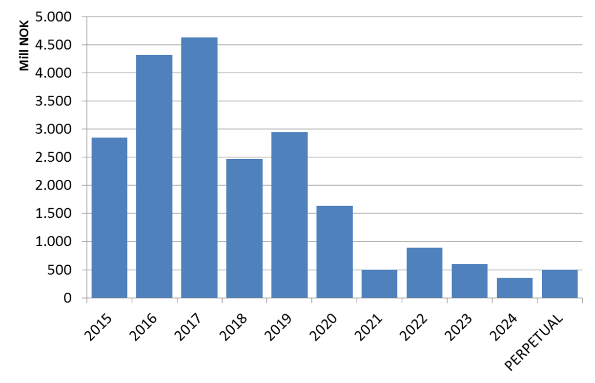 Forfallsprofil 31.03.15 - Kapitalmarkedsfunding God diversifisering mht. forfall NOK 21.