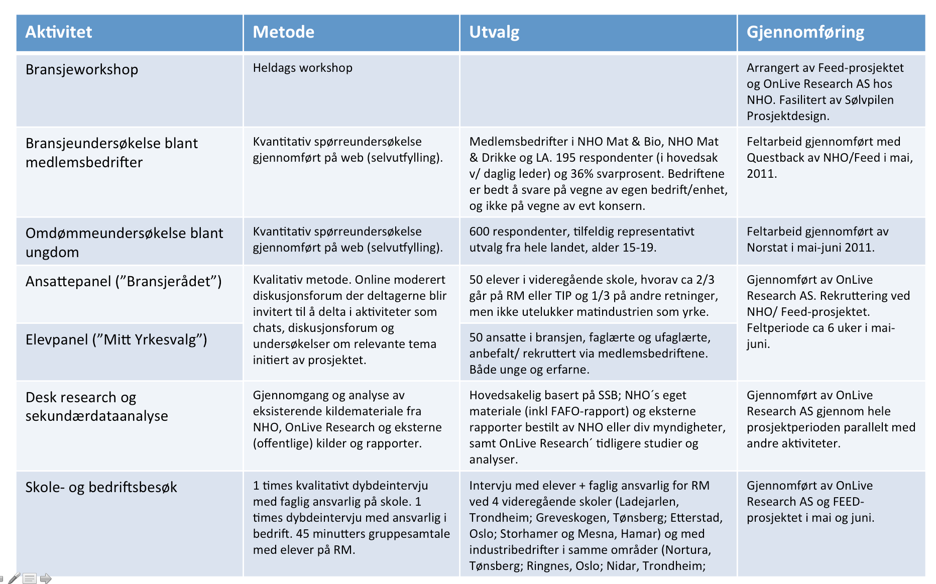 OM DENNE KARTLEGGINGSSTUDIEN: RAPPORT, GJENNOMFØRING, METODE OG DOKUMENTASJON Metode og gjennomføring Kartleggingsstudien er gjennomført og rapportert av OnLive Research på oppdrag fra